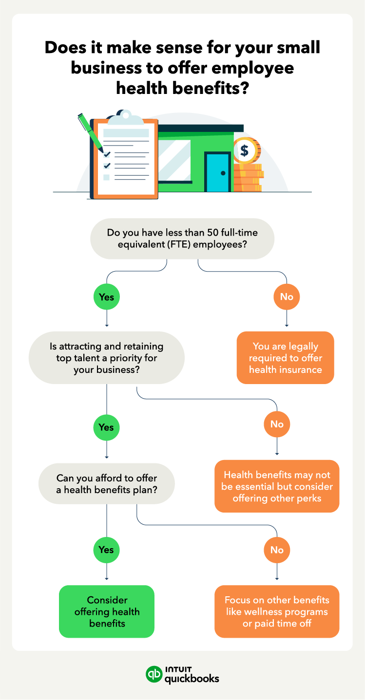 A flowchart for figuring out whether you should offer employee health benefits.