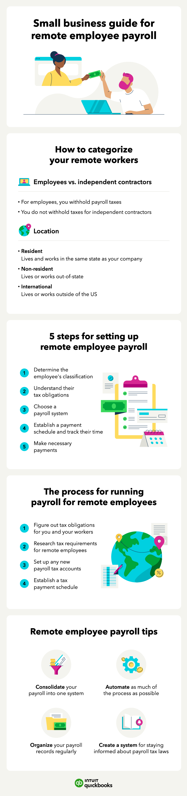 An infographic of how small businesses can start and run payroll for remote employees.
