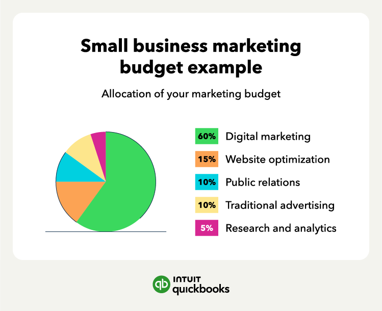 A small business marketing budget example.