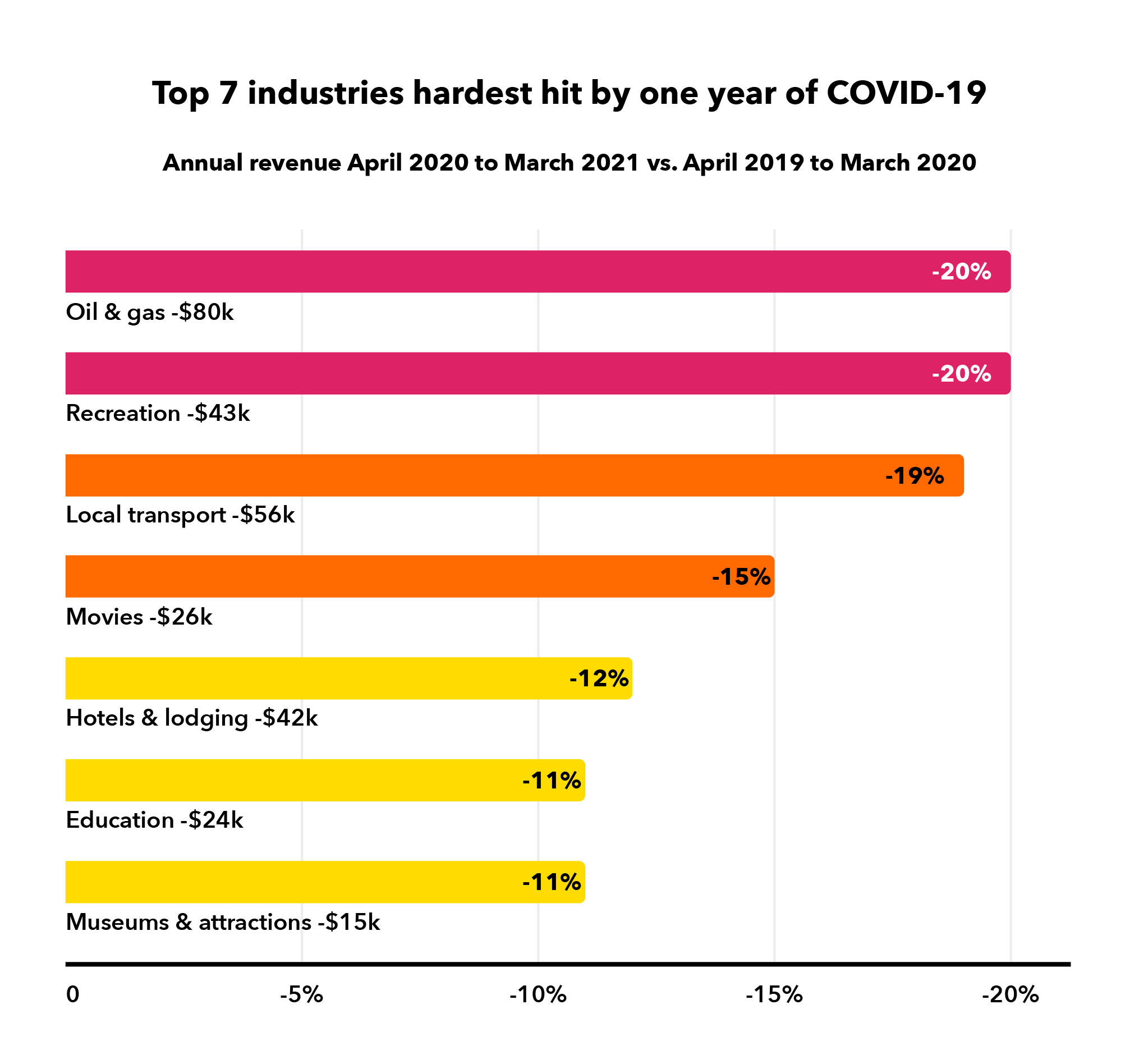 Top 7 industries hardest hit by COVID-19