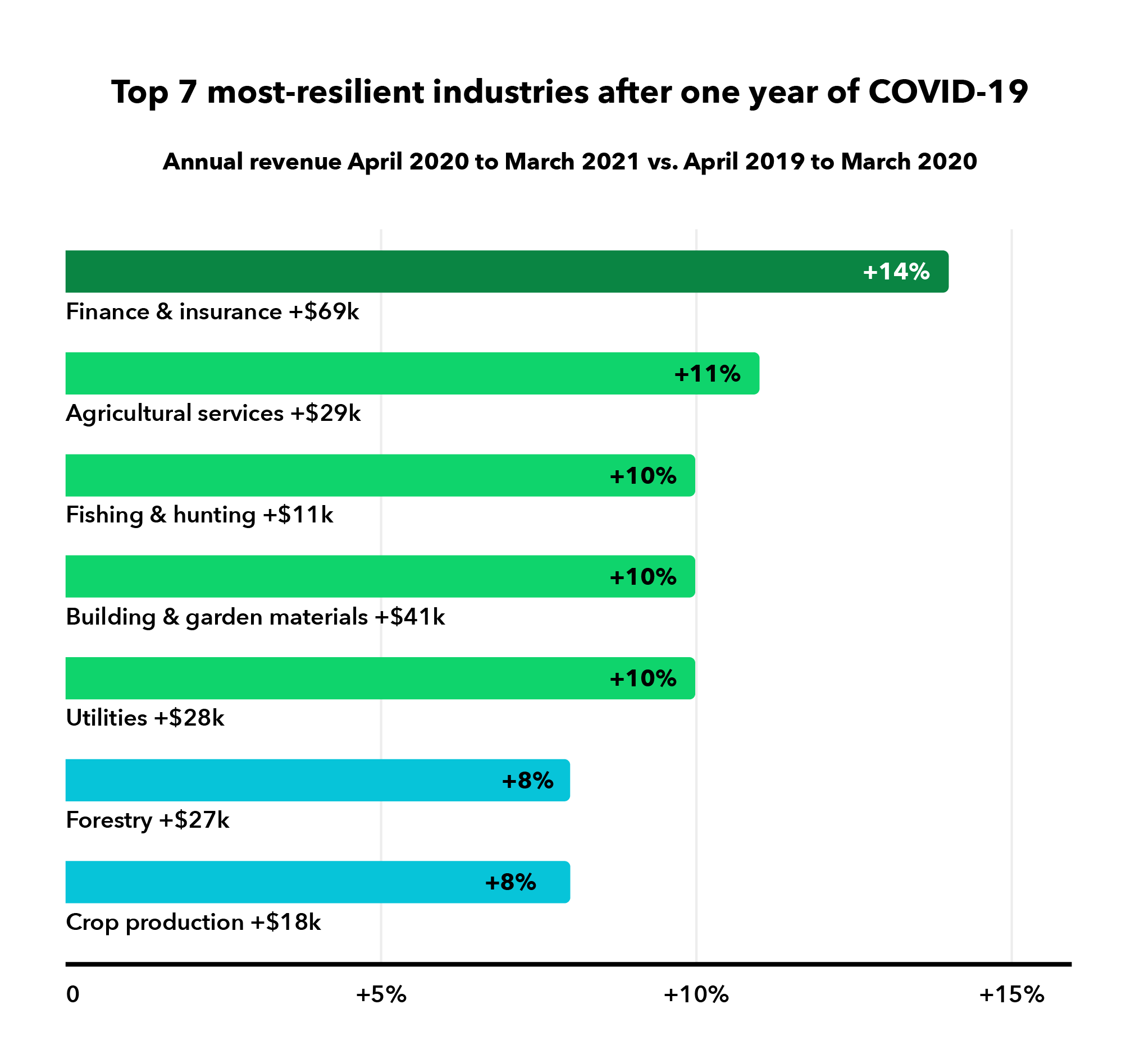 Top 7 most resilient industries after one year of COVID-19