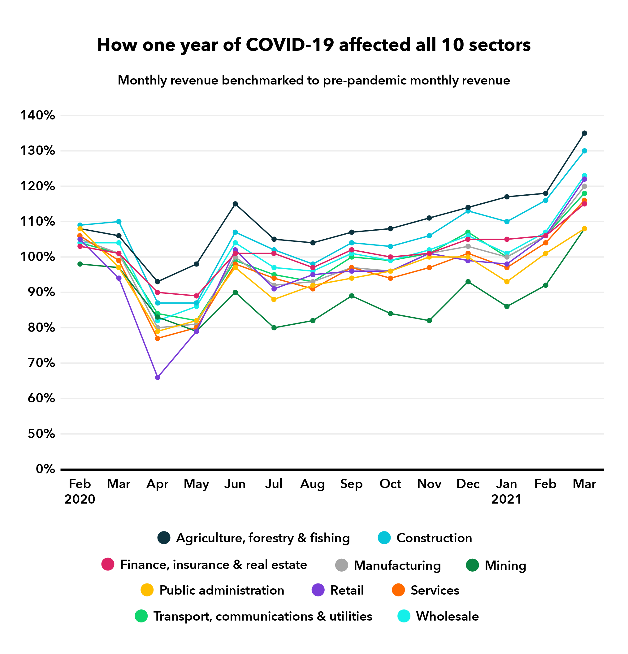 How one year of COVID-19 affected all 10 sectors.