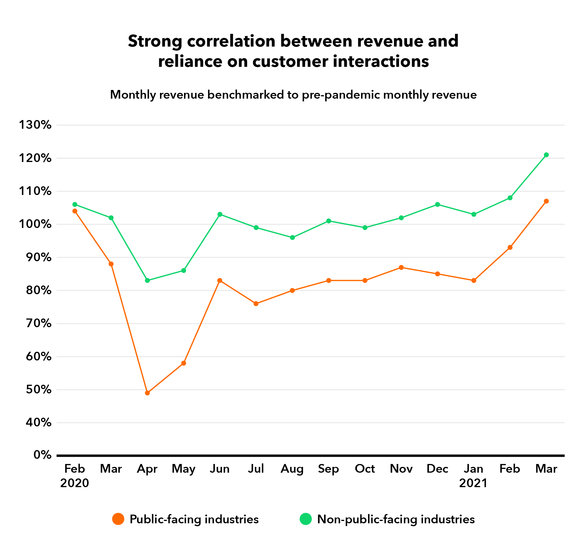 Strong correlation between revenue and reliance on customer interactions