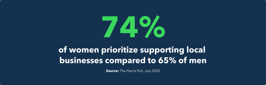 74% of women prioritize supporting local businesses compared to 65% of men