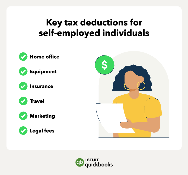 An illustration of the key tax deductions for self-employed individuals, such as insurance, travel, and home office.