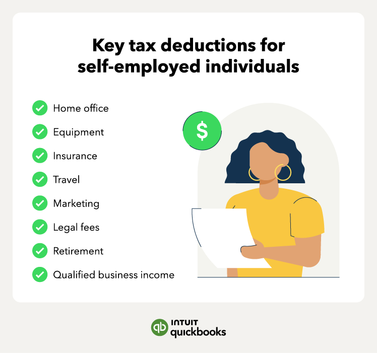 An illustration of the key tax deductions for self-employed individuals, such as insurance, travel, and home office.