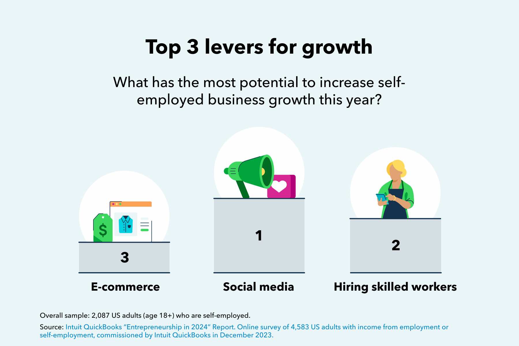 Top 3 levers for solopreneur growth: social media, hiring skilled workers, and e-commerce