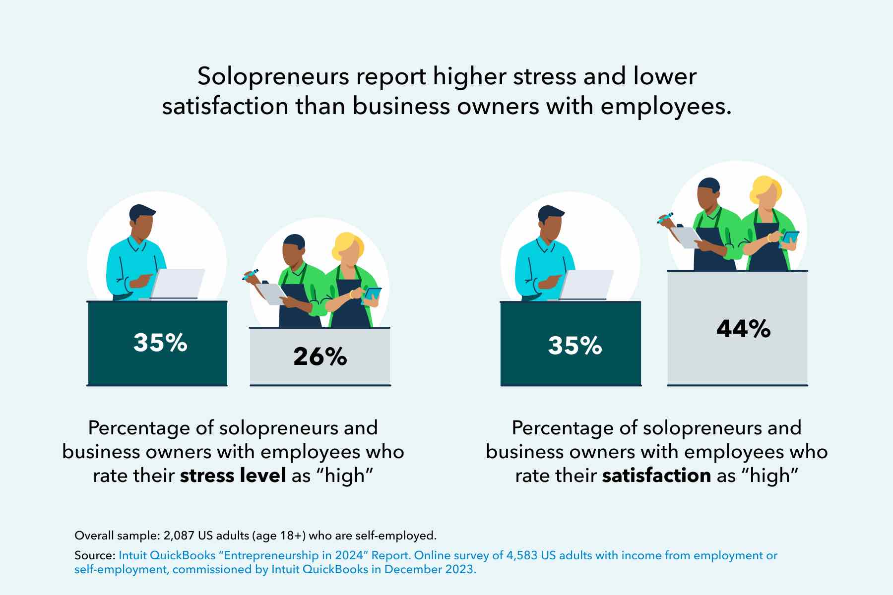 Solopreneurs report higher stress and lower satisfaction than business owners with employees