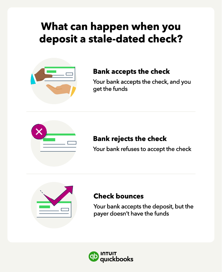 Things that can happen when you try to deposit a stale-dated check, such as the bank accepting or rejecting the check.