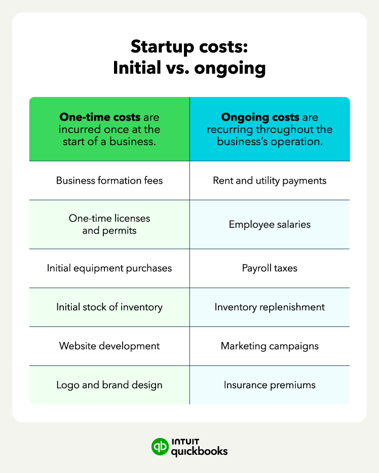 An infographic listing initial and ongoing startup costs