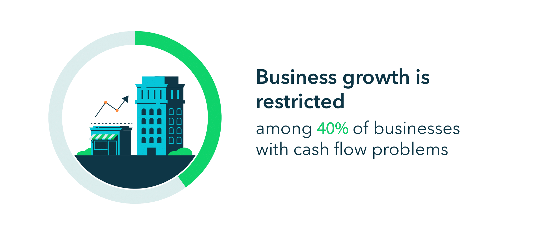Business growth is restricted among 40% of businesses with cash flow problems.