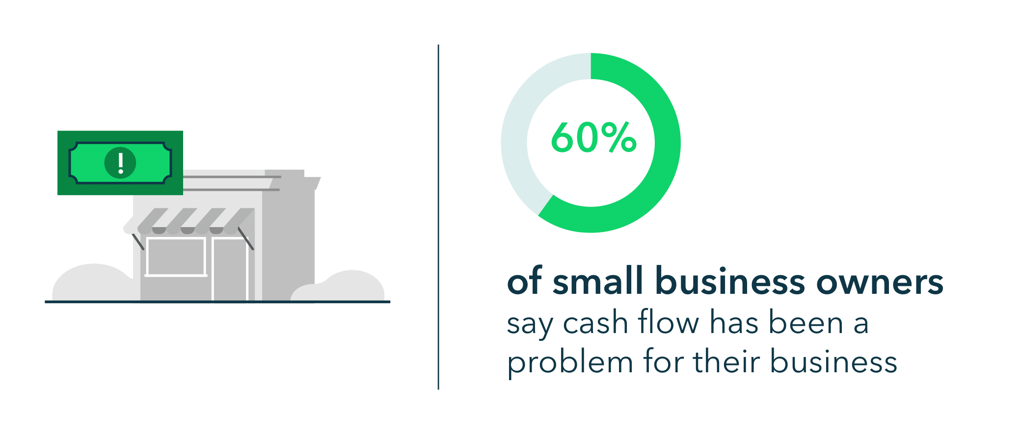 60% of small business owners with cash flow problems said they came as a surprise.