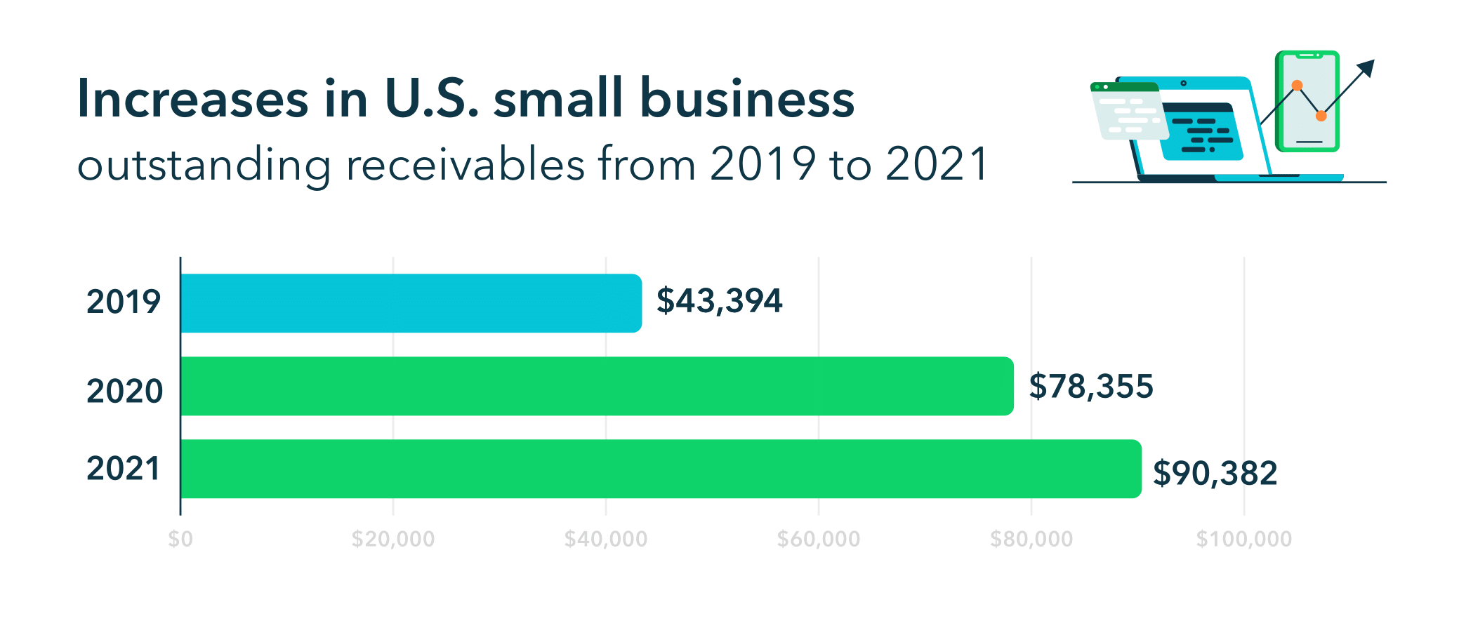 Increases in US small business outstanding receivables from 2019 to 2021.