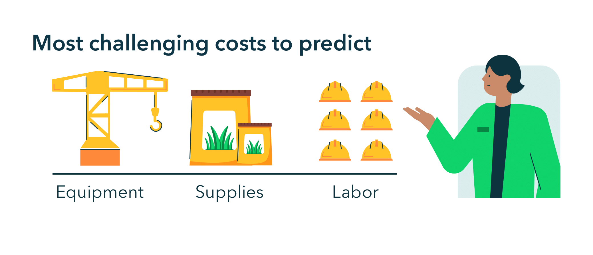 The most challenging costs to predict are equipment costs, cost of supplies, and labor costs.