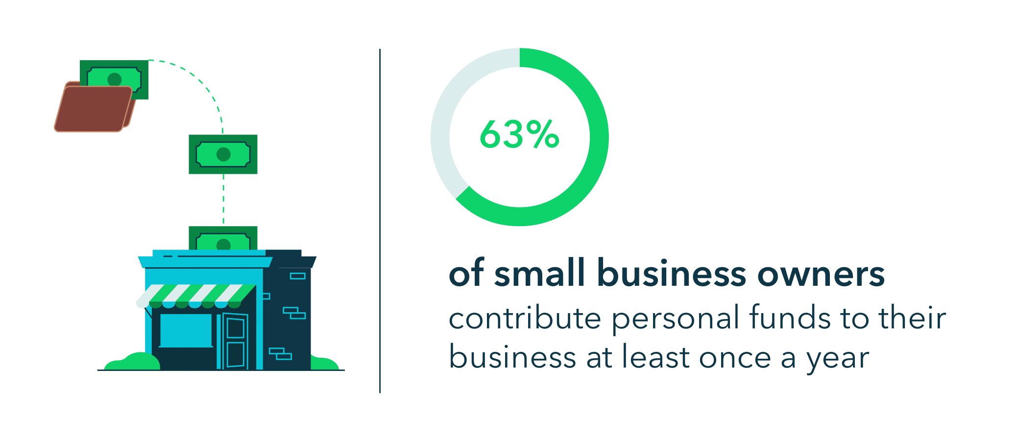 63% of small business owners contribute personal funds to their business at least once a year.