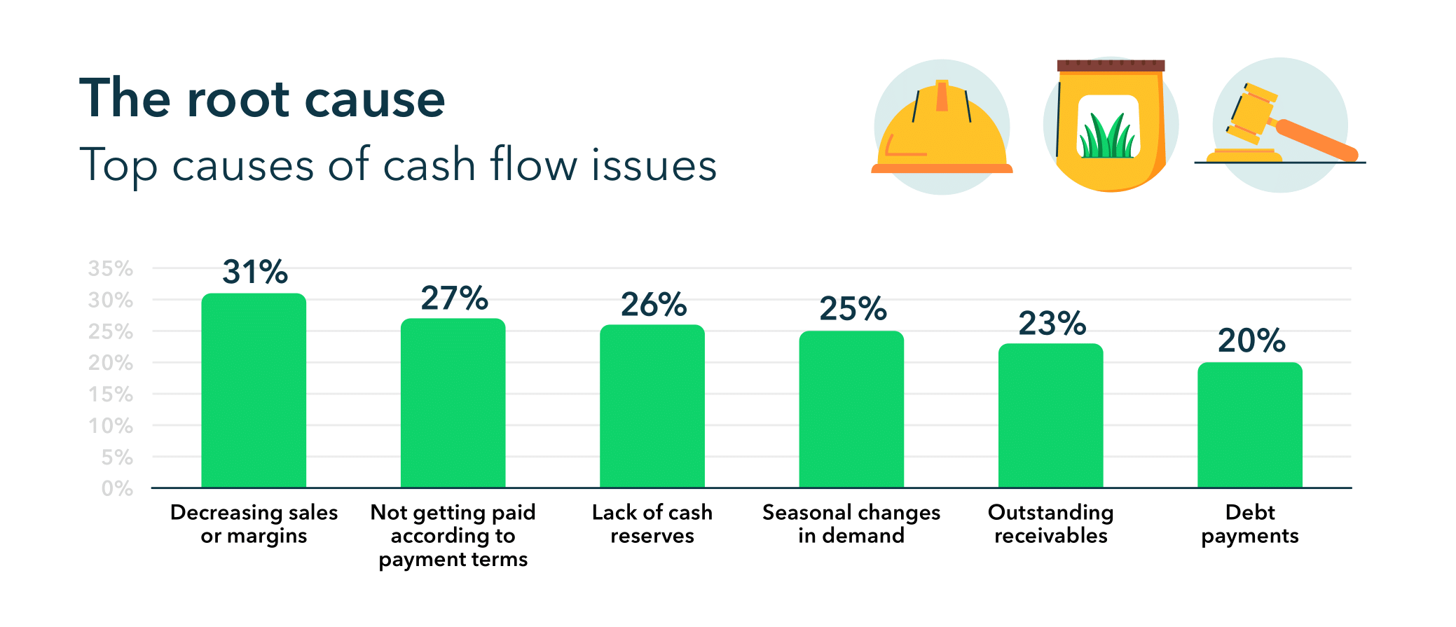 Top causes of cash flow issues: decreasing sales or margins (31%), not getting paid according to payment terms (27%), lack of cash reserves (26%), seasonal changes in demand (25%), outstanding receivables (23%), debt payments (20%).