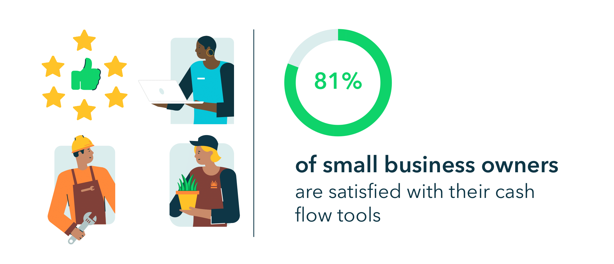 81% of small business owners are satisfied with their cash flow tools.
