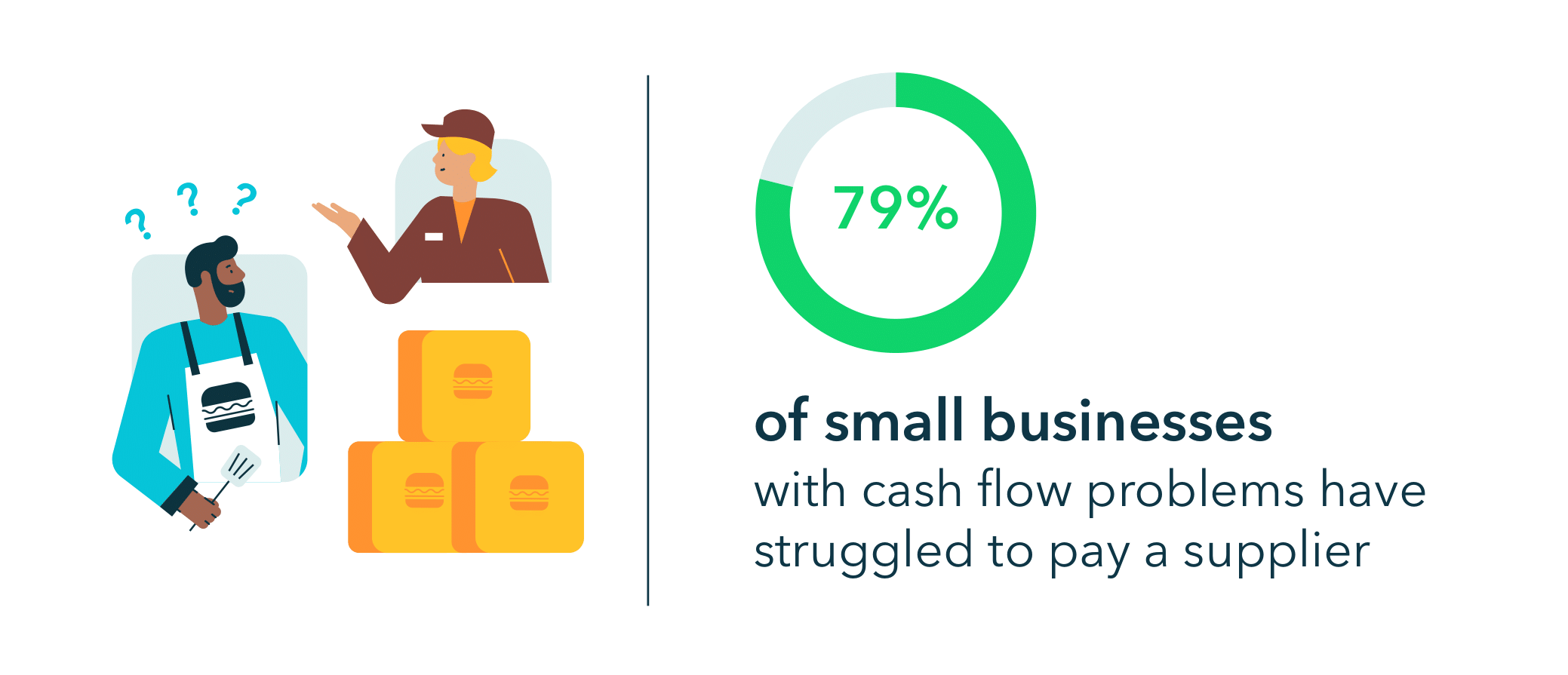79% of small businesses with cash flow problems have struggled to pay a supplier.