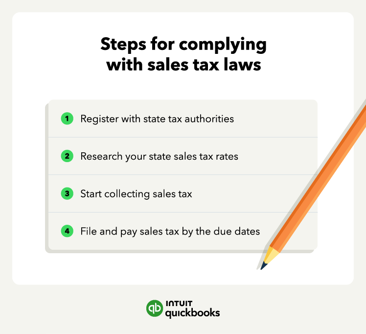 An illustration of the steps for complying with sales tax laws.