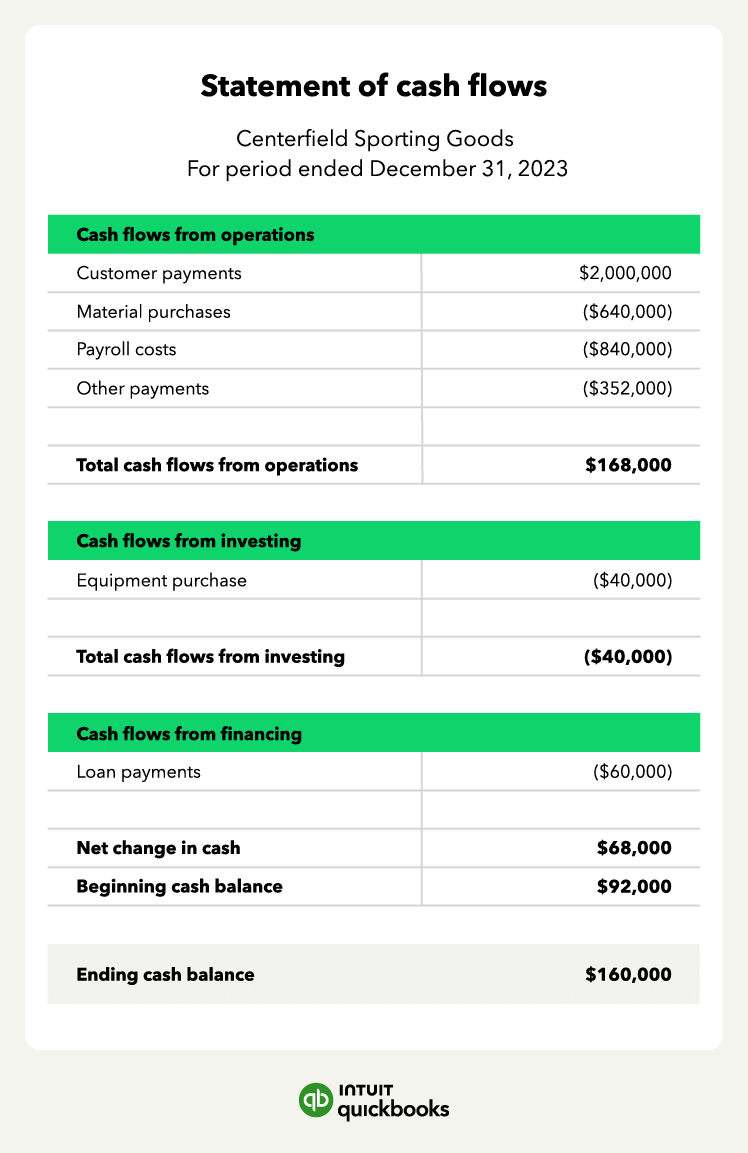 An example of a statement of cash flows for a sporting goods store.