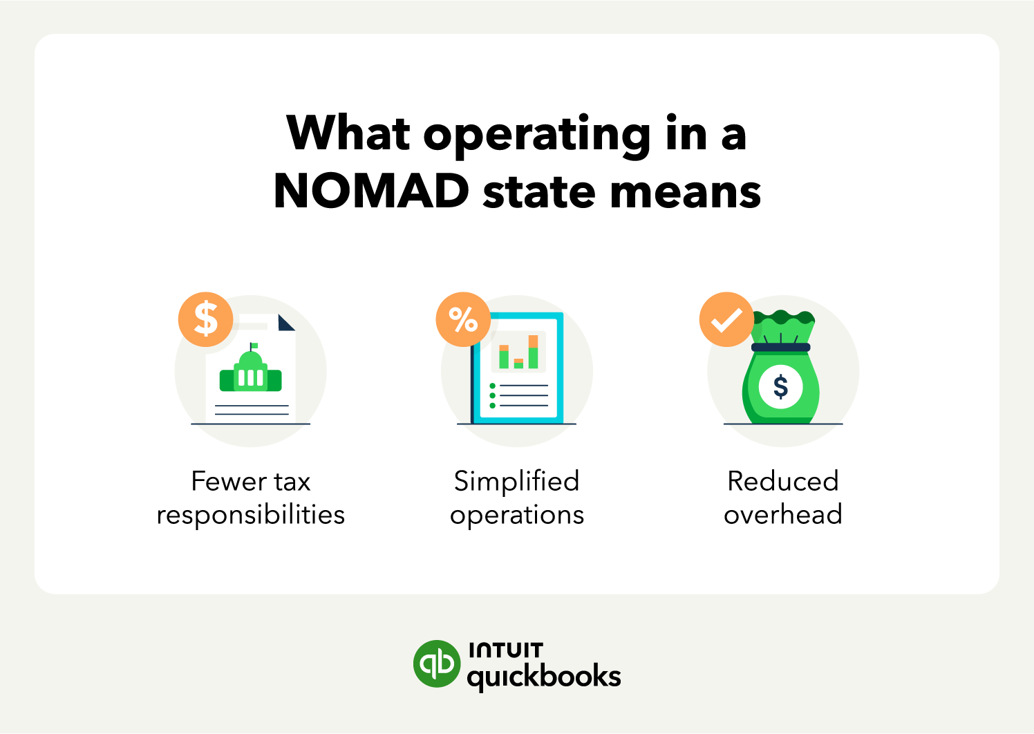 An illustration of of benefit of operating in NOMAD states without sales tax, including reduced overhead.