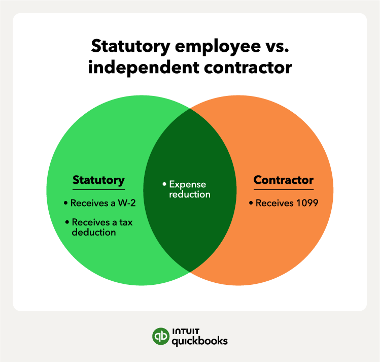 Venn diagram of statutory employee vs. independent contractor.