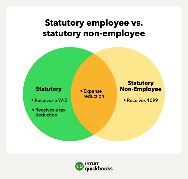 Venn diagram of statutory employee vs. statutory non-employee.