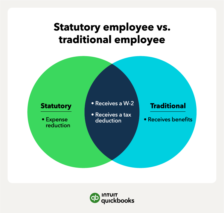 Venn diagram of Statutory employee vs. traditional employee.