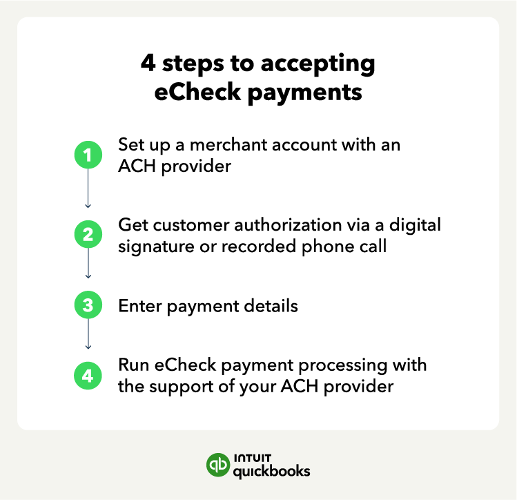 A graphic shares the four steps to accepting echeck payments.