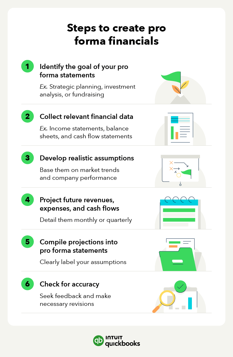 The six steps for creating pro forma financial statements.