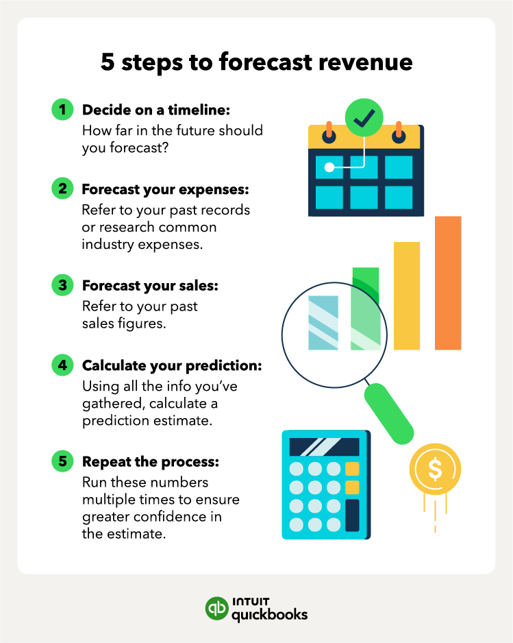 The list of 5 steps to forecast revenue.