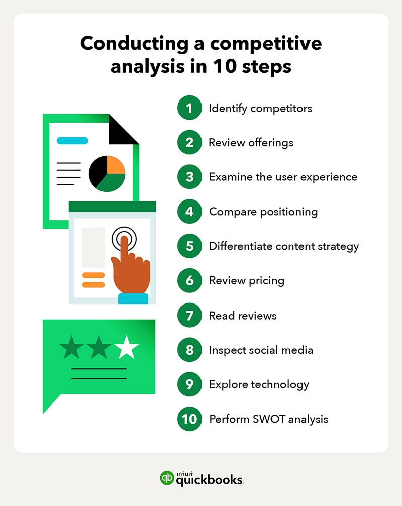 Chart illustrating the 10 steps of completing a competitive analysis