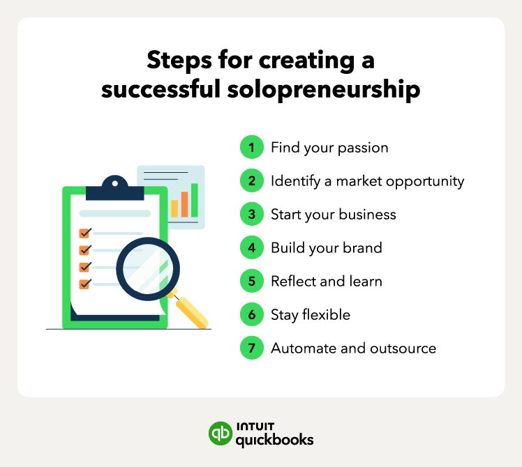 An illustration of the steps for creating a successful solopreneurship, such as finding your passion and building your brand.
