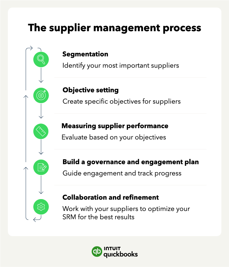 Chart plotting the supplier relationship management process from segmentation, objective setting, performance measurement, building a governance plan, to collaboration and refinement.