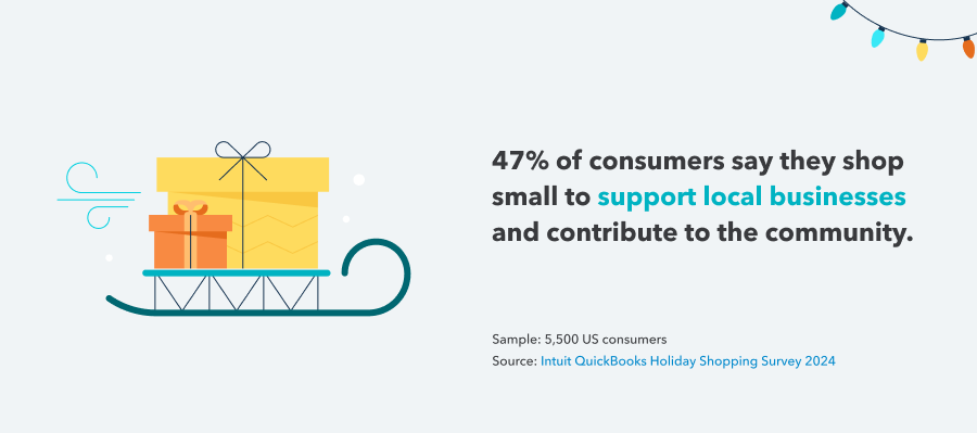 47% of consumers say they shop small to support local businesses and contribute to the community