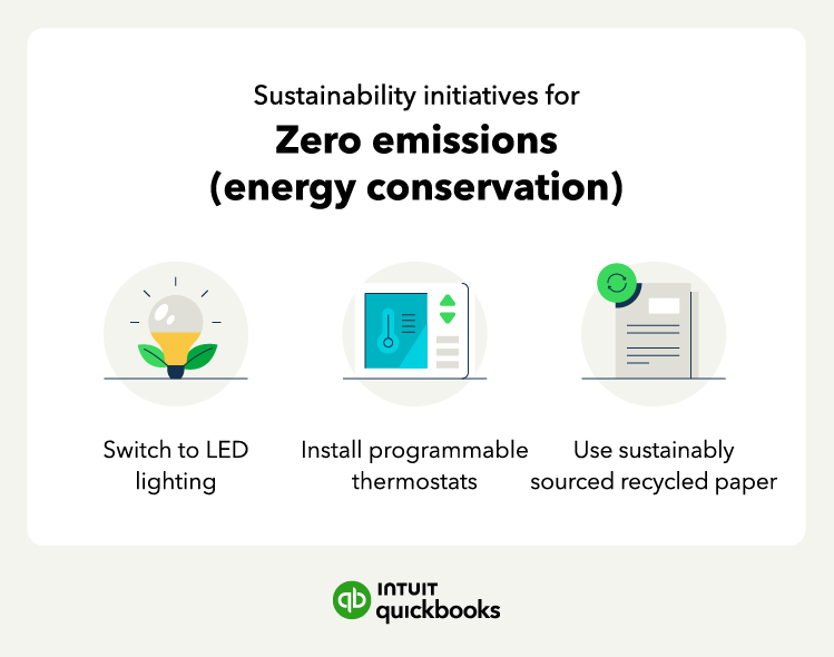 Three illustrations accompany a list of sustainability initiatives related to zero emissions and energy conservation.