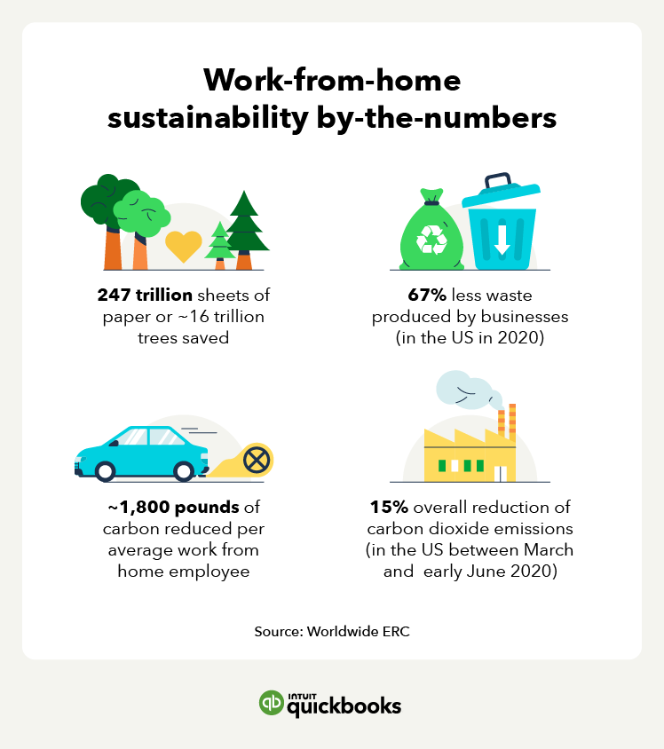 Four statistics to show the impact on the environment when people work from home.