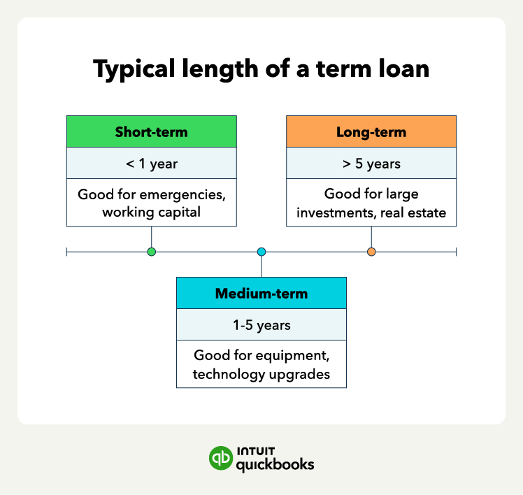 An illustration of the typical length of a term loan, including short, medium, and long term.