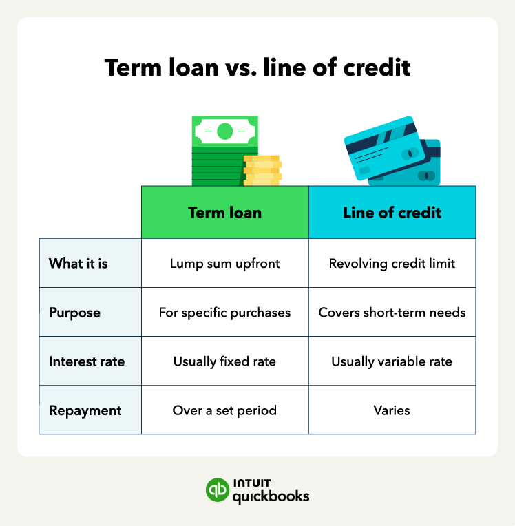 An illustration of term loan vs. line of credit and the differences, such as the purpose and interest rate of each.