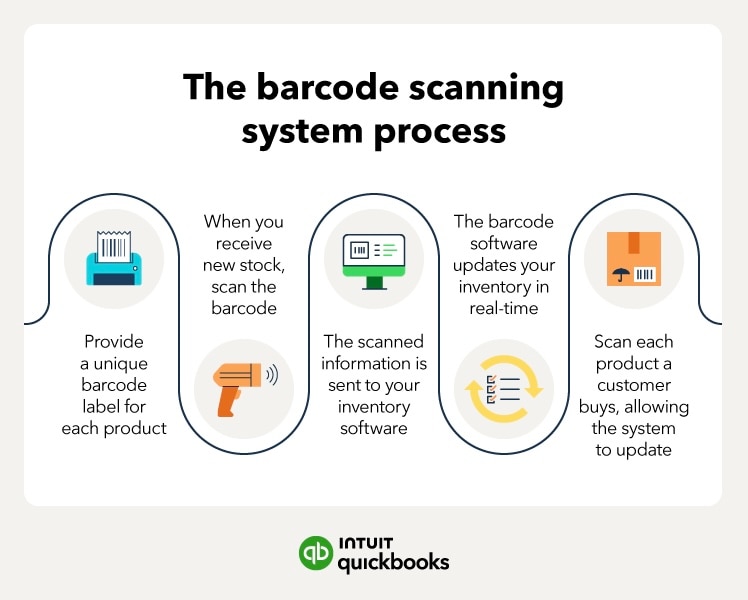 The barcode scanning system process.