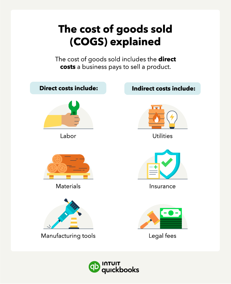 Six icons represent direct and indirect costs associated with cost of goods sold.