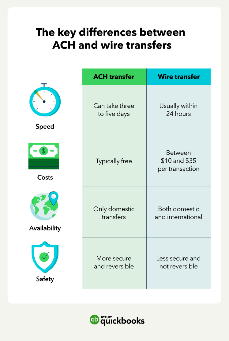 A table explains the difference between ACH vs. wire transfer, include how they differ in terms of speed, costs, payment options, availability, and safety.