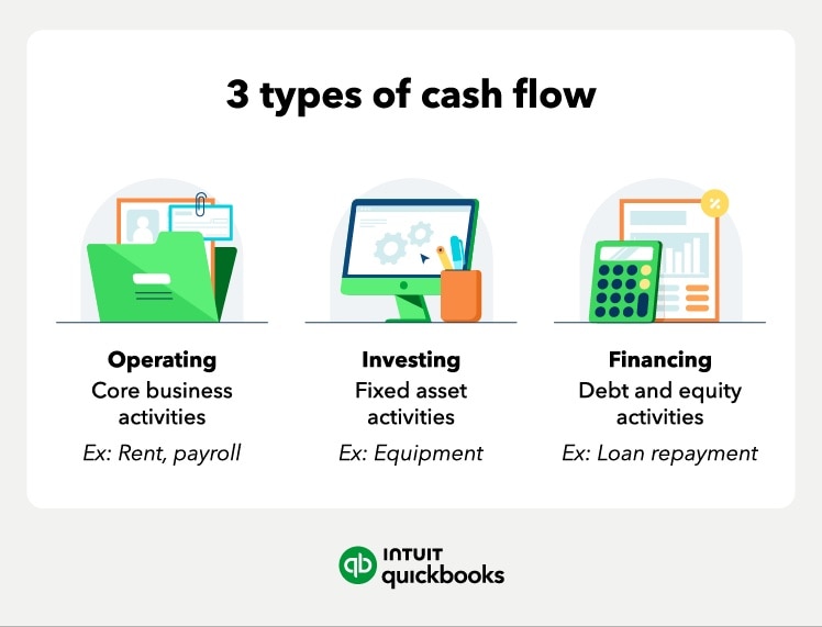 Three types of cash flow. 