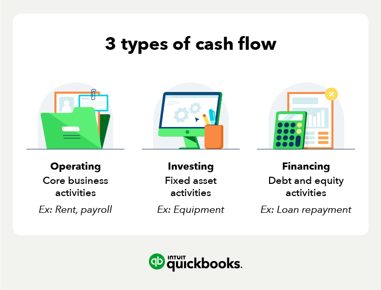 The three types of cash flow: operating cash flow includes core business activities such as rent and payroll, investing cash flow is for fixed asset activities, such as equipment, and financing cash flow is for debt and equity activities, such as loan repayments.