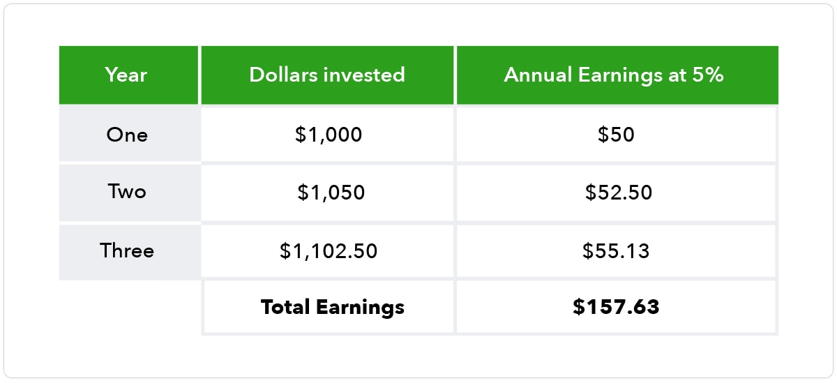 Chart showing earnings for first three years, illustrating time value of money concept.