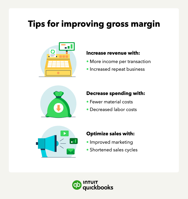 Three icons represent tips for improving gross margin.