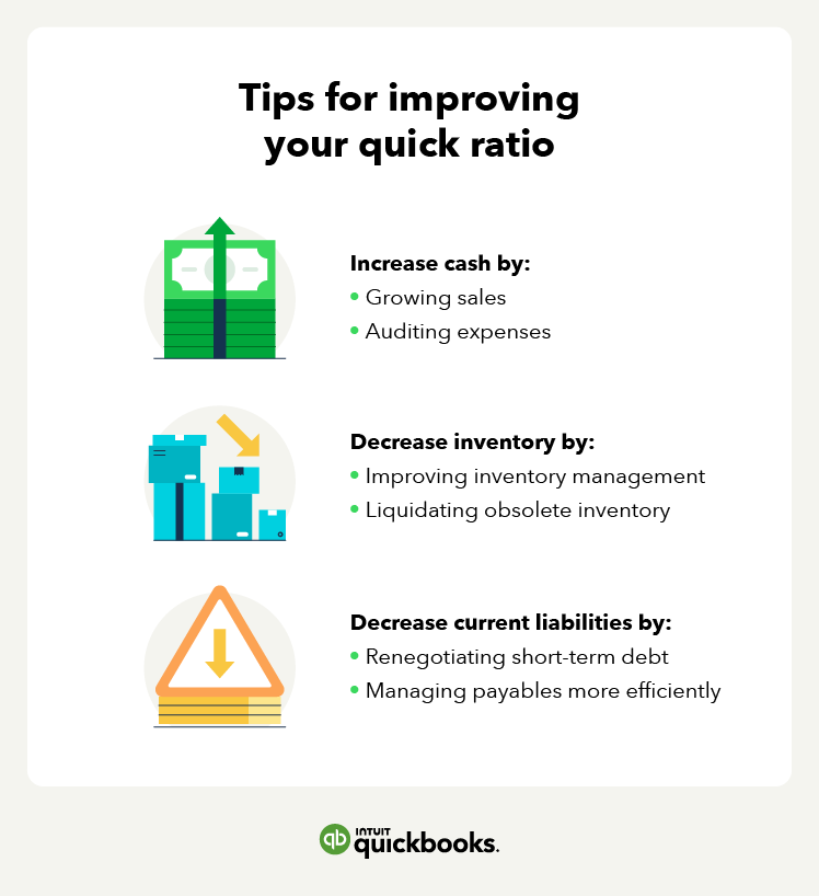 TIps for improving your quick ratio include increasing cash by growing sales and auditing expenses, decreasing inventory by improving inventory management and liquidating obsolete inventory, and decreasing current liabilities by renegotiating short-term debt and managing payables more efficiently.