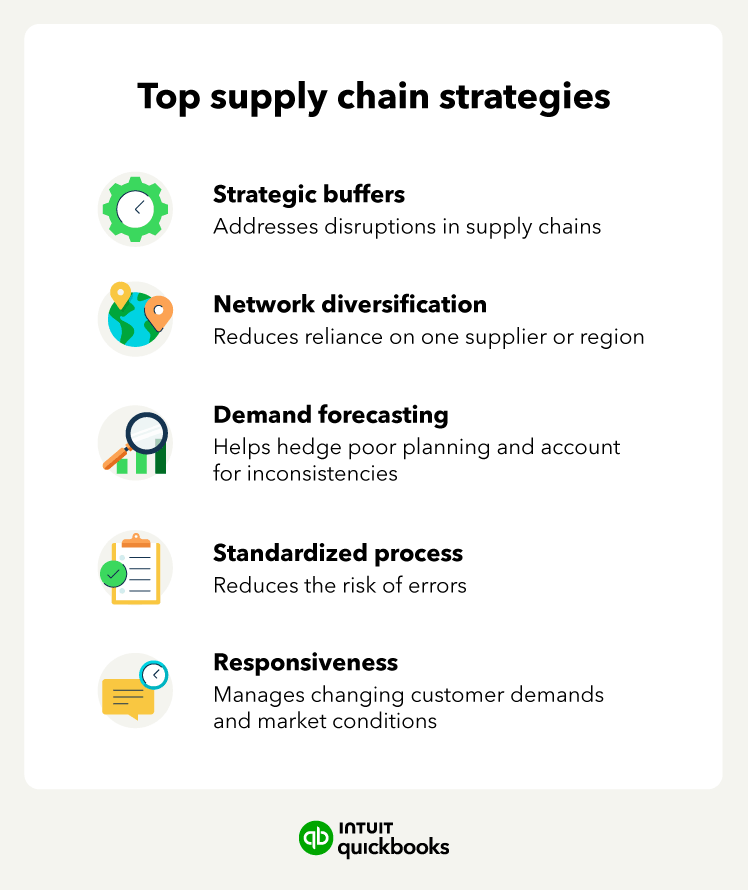 The top five supply chain strategies, including strategic buffers and demand forecasting.
