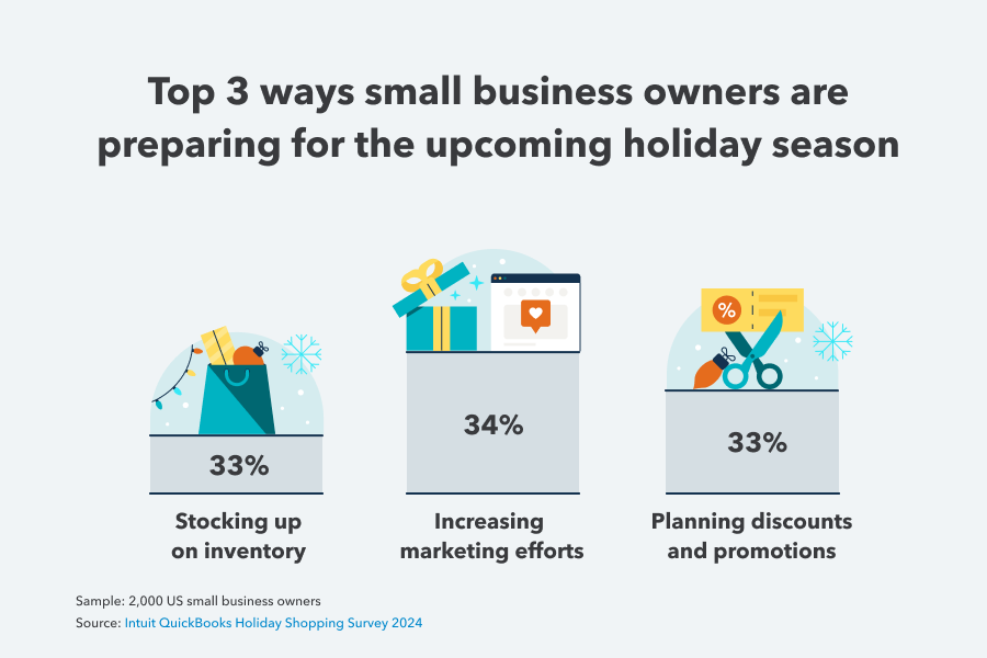 Top 3 ways small business owners are preparing for the upcoming holiday season