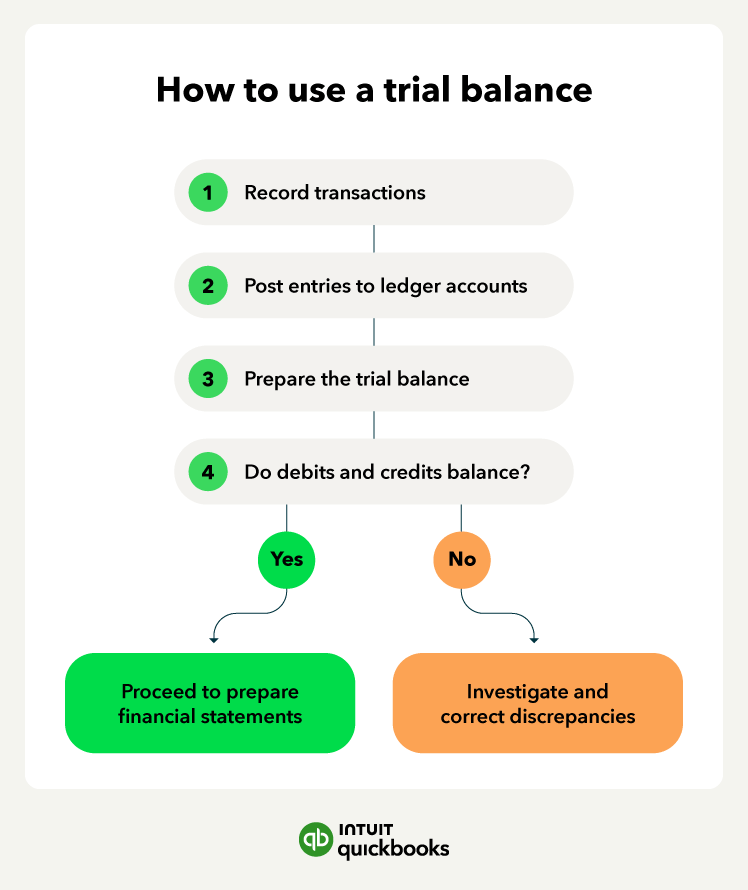 How to use a trial balance, including making sure debits and credits balance.